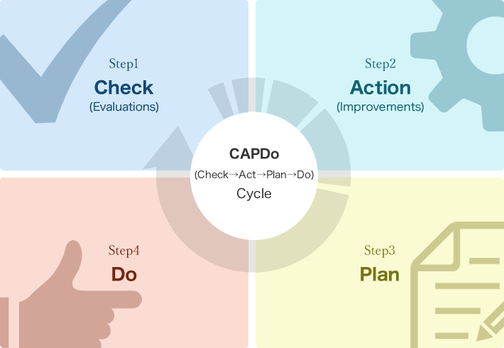 CAPDo (Check→Act→Plan→Do) Cycle