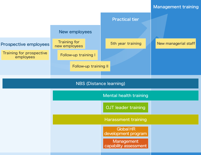 Tiered Training