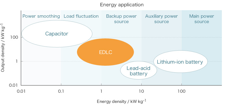 Types of electricity storage devices