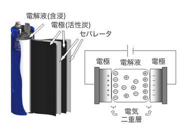 【図1】電気二重層キャパシタの構造
