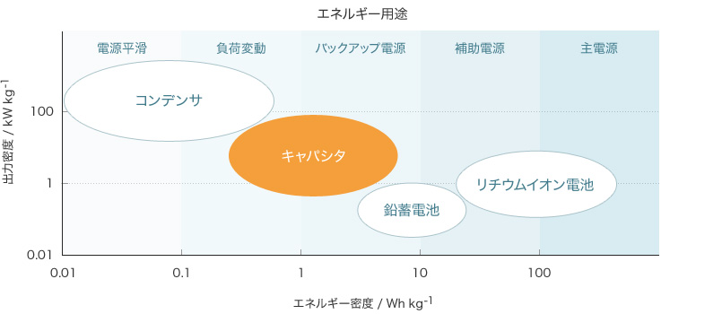 電気二重層キャパシタの高エネルギー密度化技術