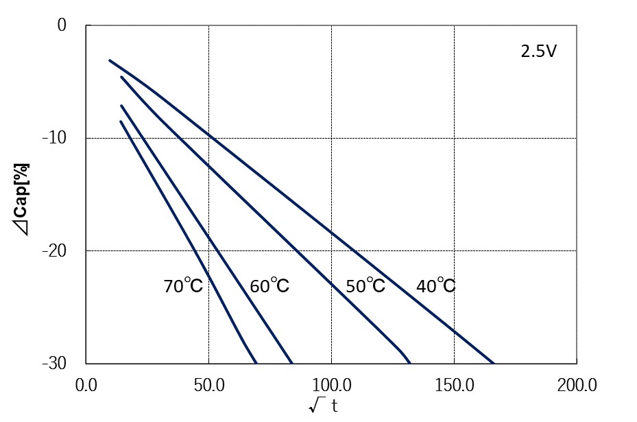 [Figure 4] Endurance test √t plot example