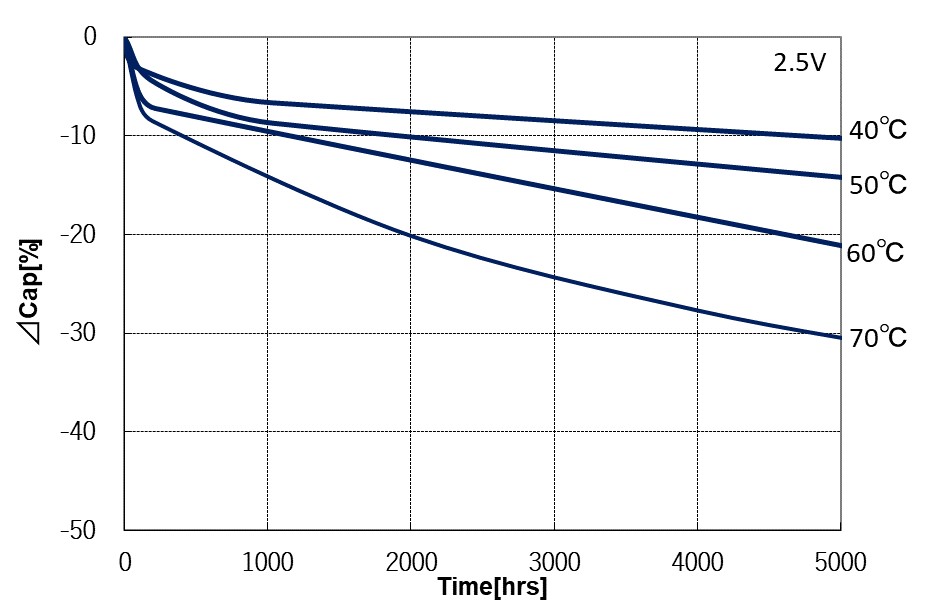 耐久性試験-dCap(温度パラメータ)