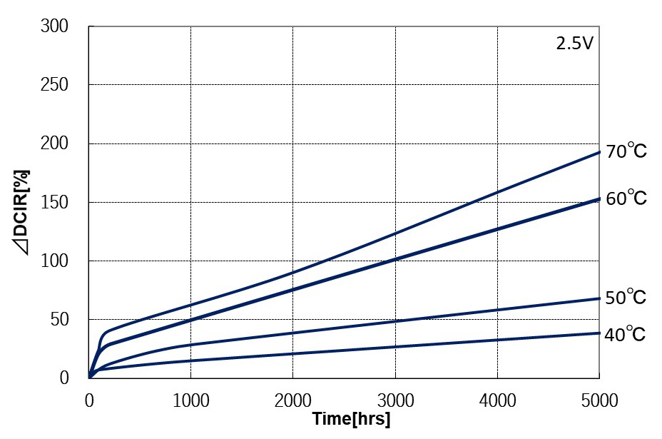 Endurance tests (temperature parameters)