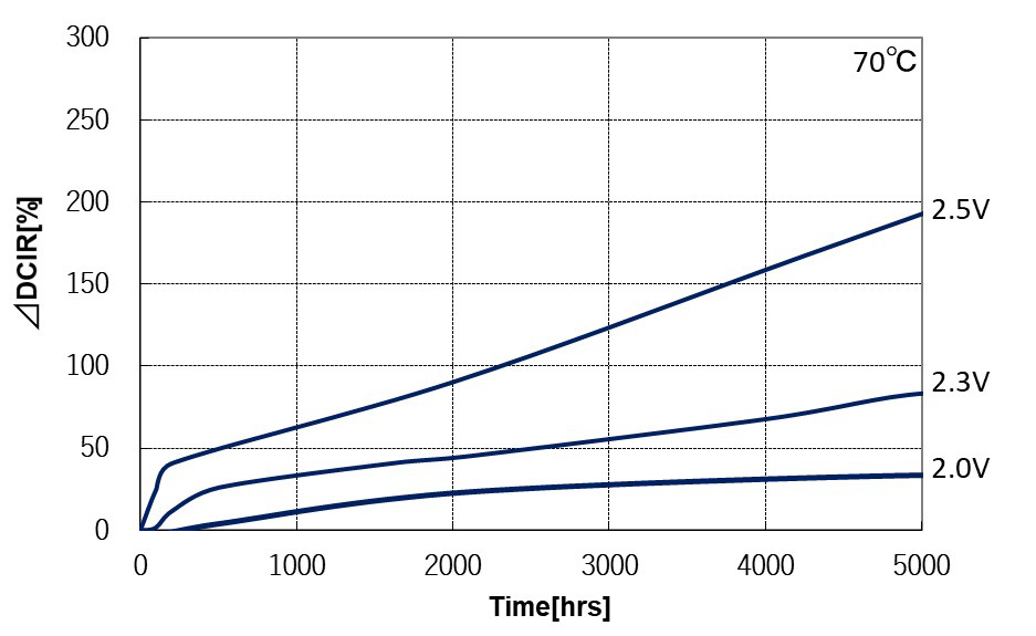 Endurance tests (voltage parameters)