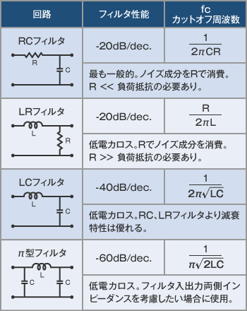 ローパスフィルタの構成例