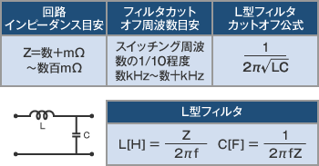 LCフィルタのインピーダンスとカットオフ周波数