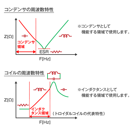 コンデンサの周波数特性／コイルの周波数特性