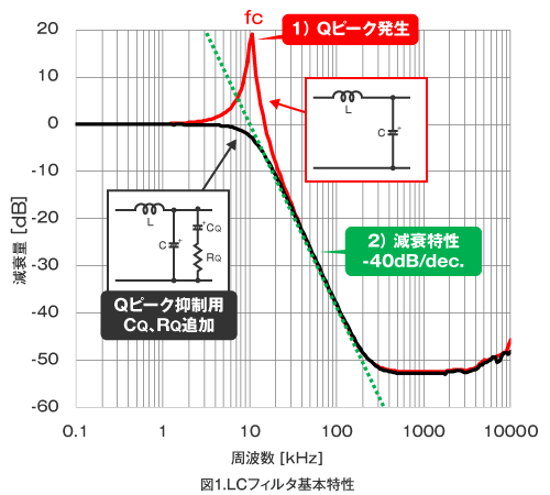 LCフィルタ基本特性グラフ