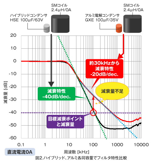 ハイブリッド、アルミ各同容量でフィルタ特性比較