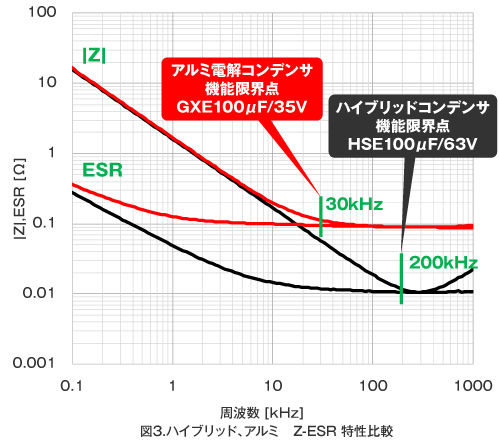 ハイブリッド、アルミ Z-ESR 特性比較