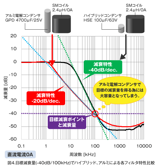 目標減衰量(-40dB/100kHz)でハイブリッド、アルミによる各フィルタ特性比較