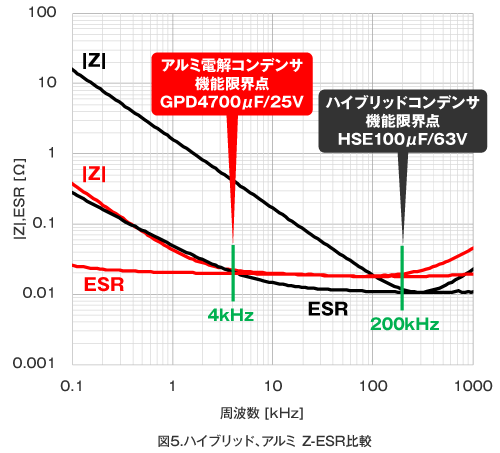 ハイブリッド、アルミ Z-ESR比較