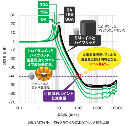 SMコイル、トロイダルコイルによるフィルタ特性比較