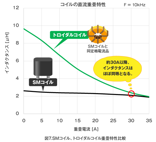 SMコイル、トロイダルコイル重畳特性比較