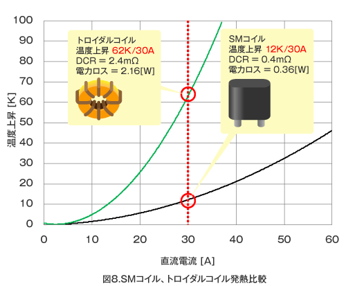 SMコイル、トロイダルコイル発熱比較