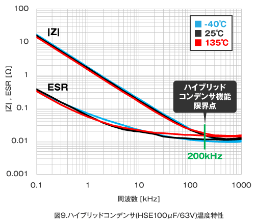 ハイブリッドコンデンサ(HSE100μF/63V)温度特性