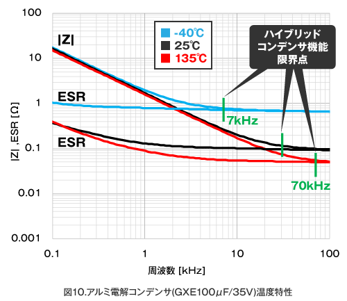 アルミ電解コンデンサ(GXE100μF/35V)温度特性