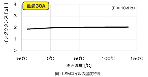 SMコイルの温度特性