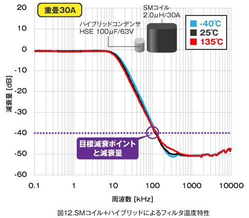 SMコイル+ハイブリッドによるフィルタ温度特性