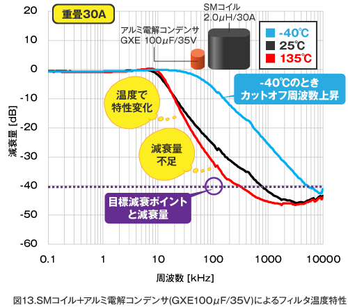 SMコイル+アルミ電解コンデンサ(GXE100μF/35V)によるフィルタ温度特性