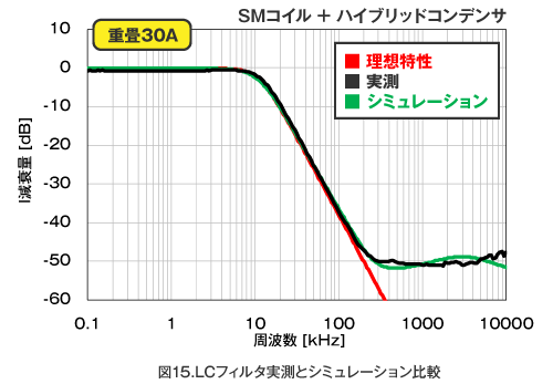 LCフィルタ実測とシミュレーション比較