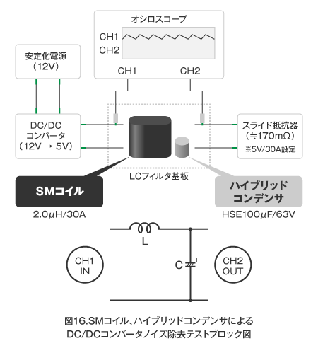 SMコイル、ハイブリッドコンデンサによるDC/DCコンバータノイズ除去テストブロック図