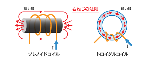 トロイダル形状の磁性体のメリット 日本ケミコン株式会社