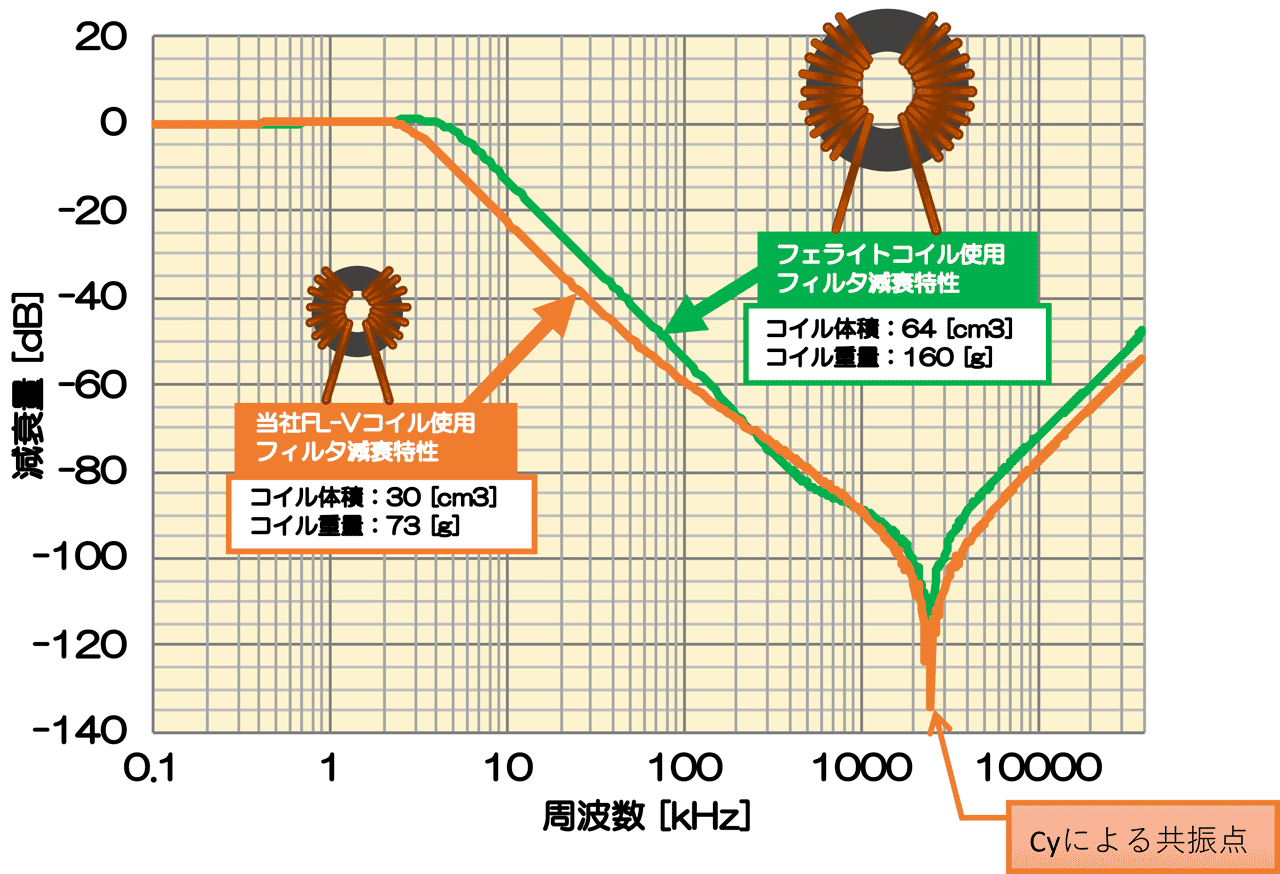 フェライトコイル、当社FL-Vコイルを使用したコモンモードフィルタ特性図