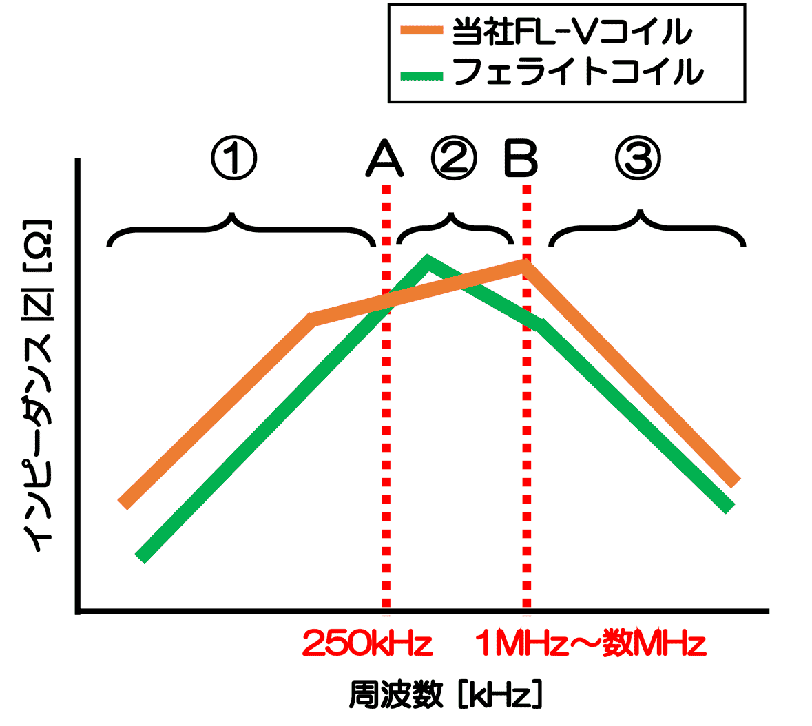 フェライトコイル、当社FL-Vコイルインピーダンス特性概略図