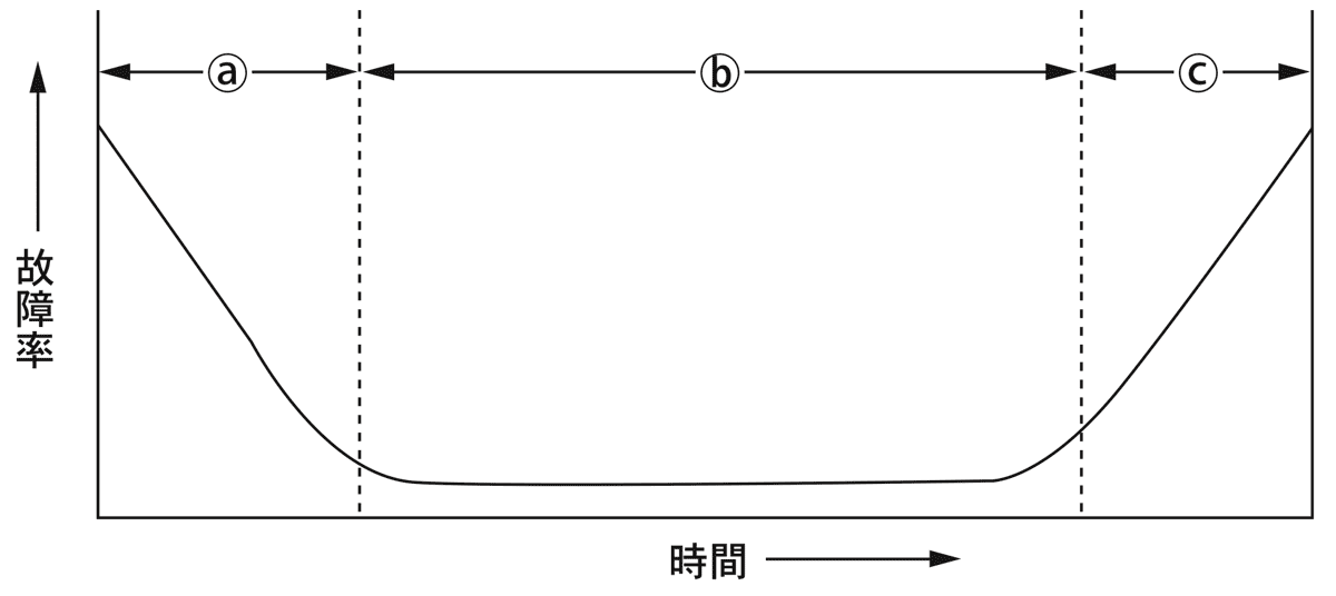 Fig-17バスタブ曲線