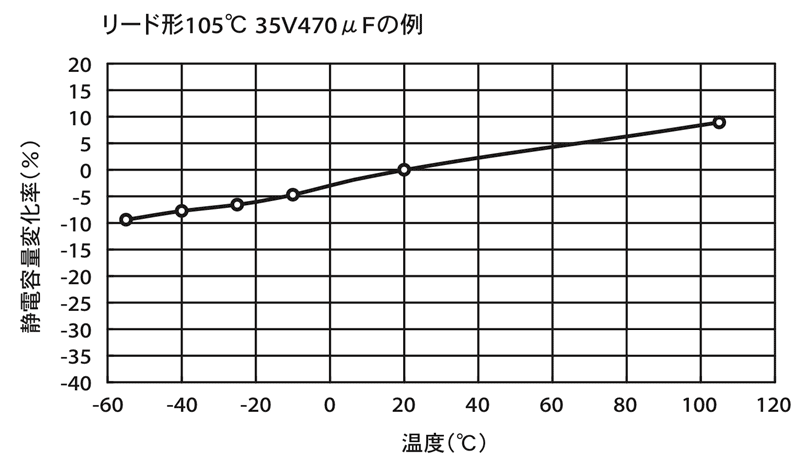 アルミ電解コンデンサの電気的特性 日本ケミコン株式会社
