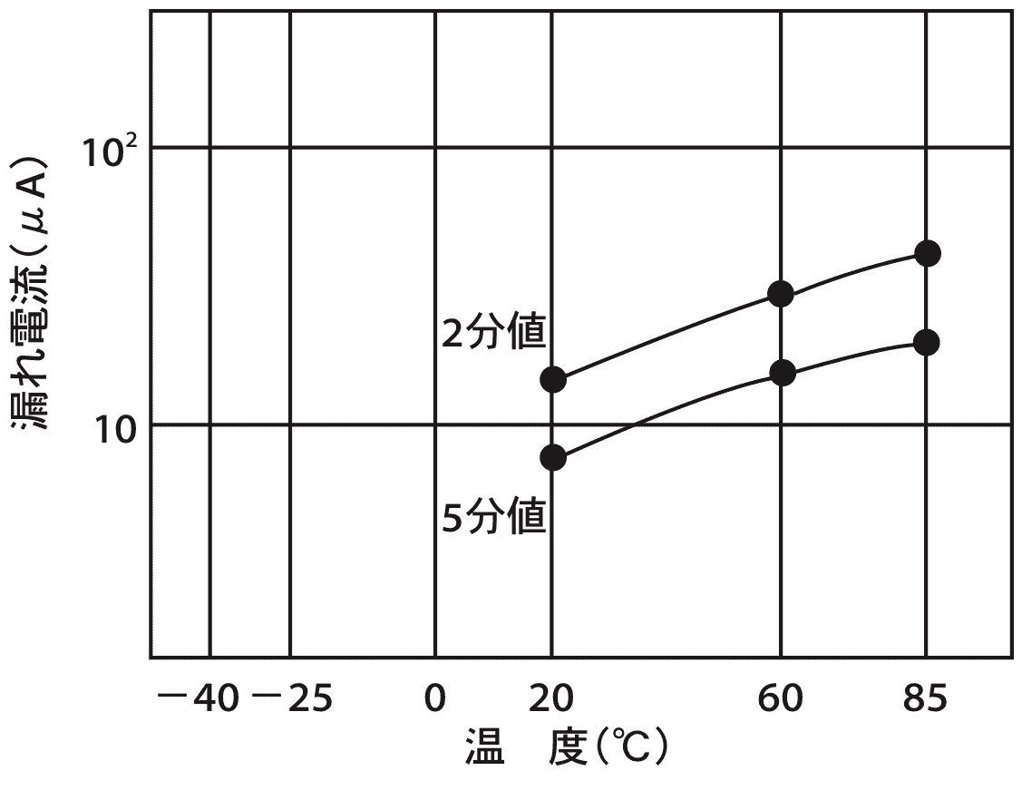 Fig-13漏れ電流の温度特性