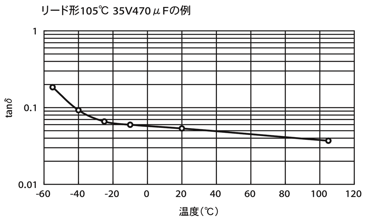 Fig-11 tanδの温度特性