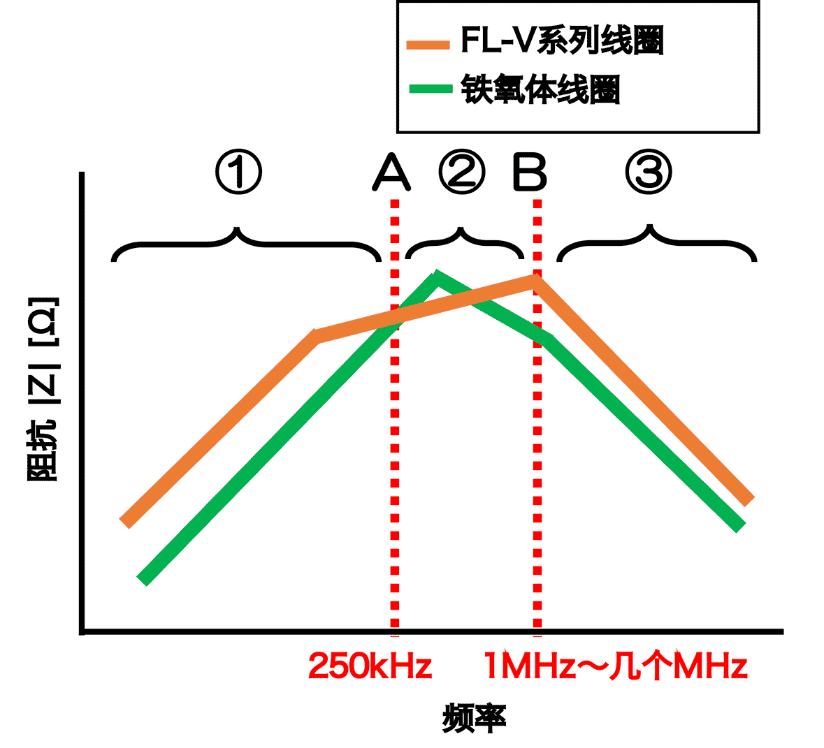铁氧体线圈和FL-V线圈之间的阻抗比较