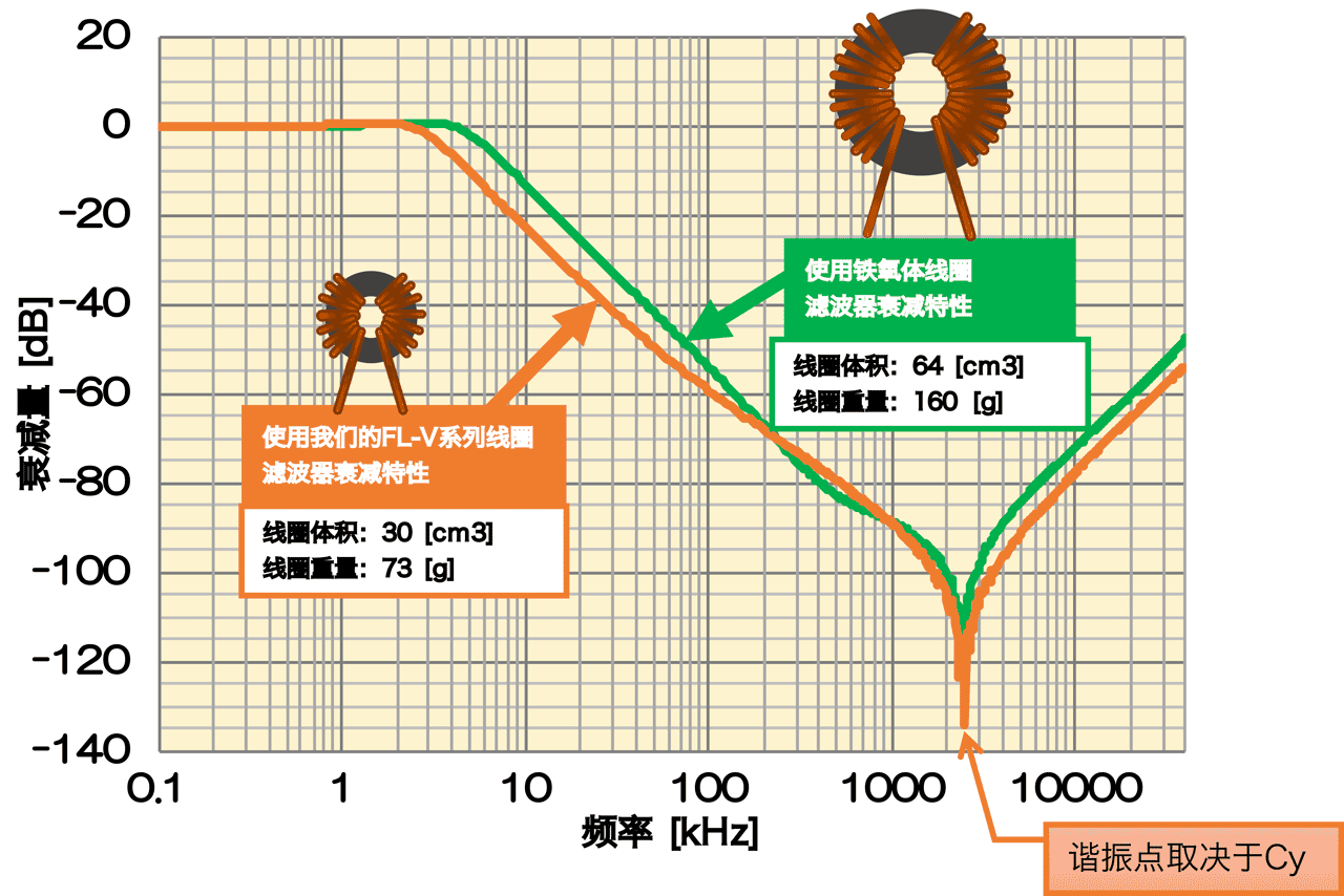 共模滤波器特性