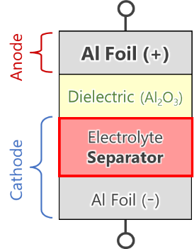 E-Cap element