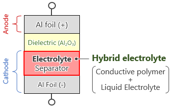 hybrid element