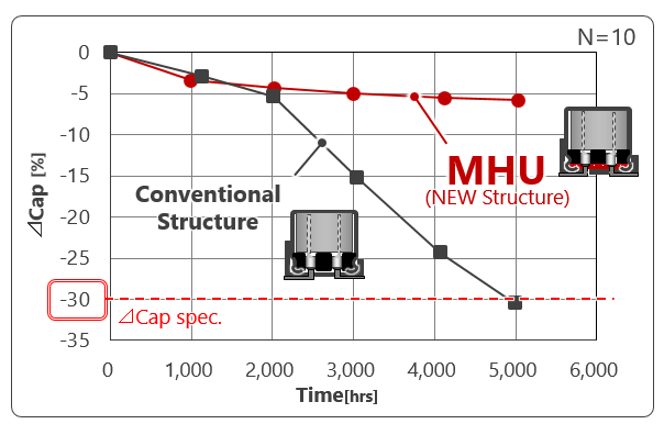 Capacitance change