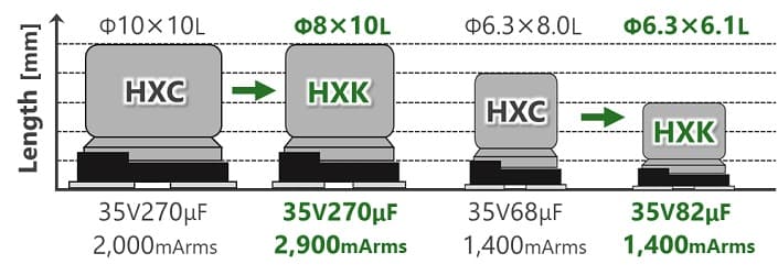 Example of mounting area reduction, lower profile