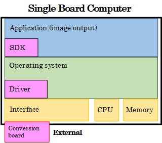 Single Board Computer