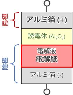 E-Cap element