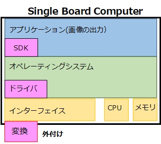 Single Board Computer