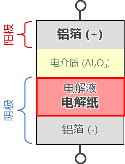 E-Cap element