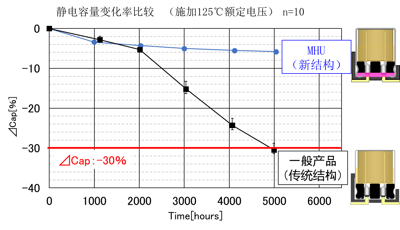 Capacitance change