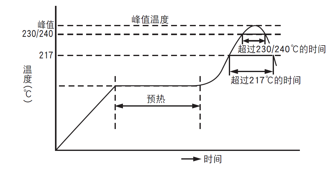 reflow profile